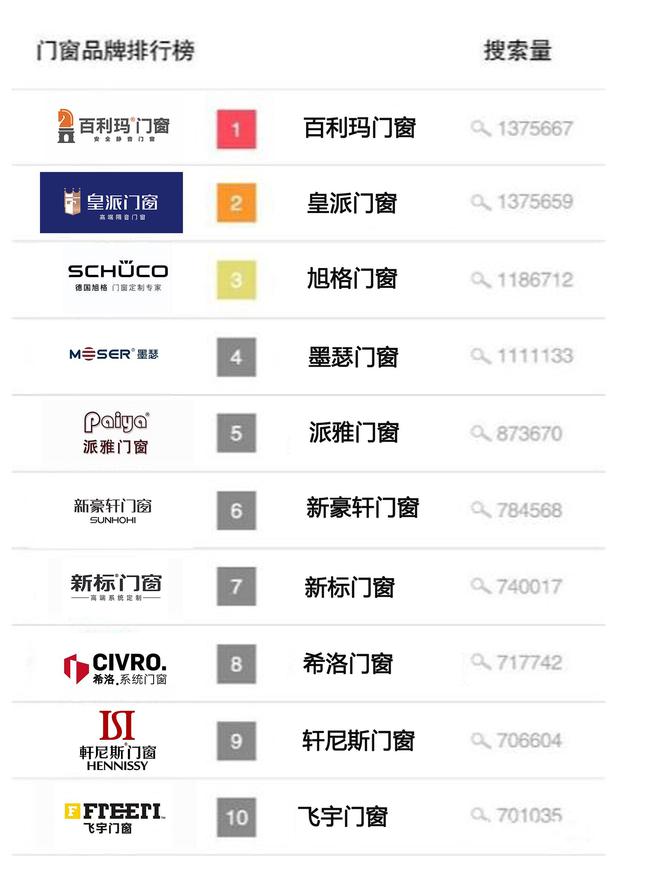 系统门窗十大品牌（2024年度热度排行top10）(图1)