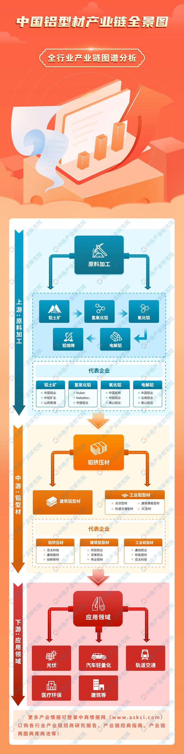 2024年中国铝型材产业链图谱研究分析（附产业链全景图）