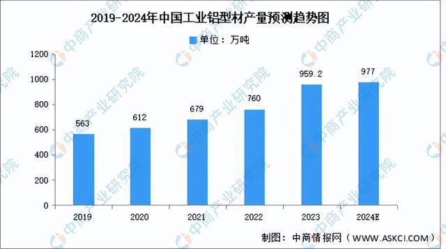 2024年中国铝型材产业链图谱研究分析（附产业链全景图）(图10)