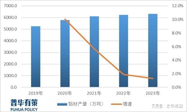 2024年高性能工业铝材行业下游细分应用领域分析及前景预测(图2)