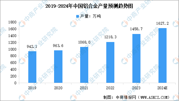 九游体育：2024年中国铝合金产量及行业发展前景预测分析（图）(图1)