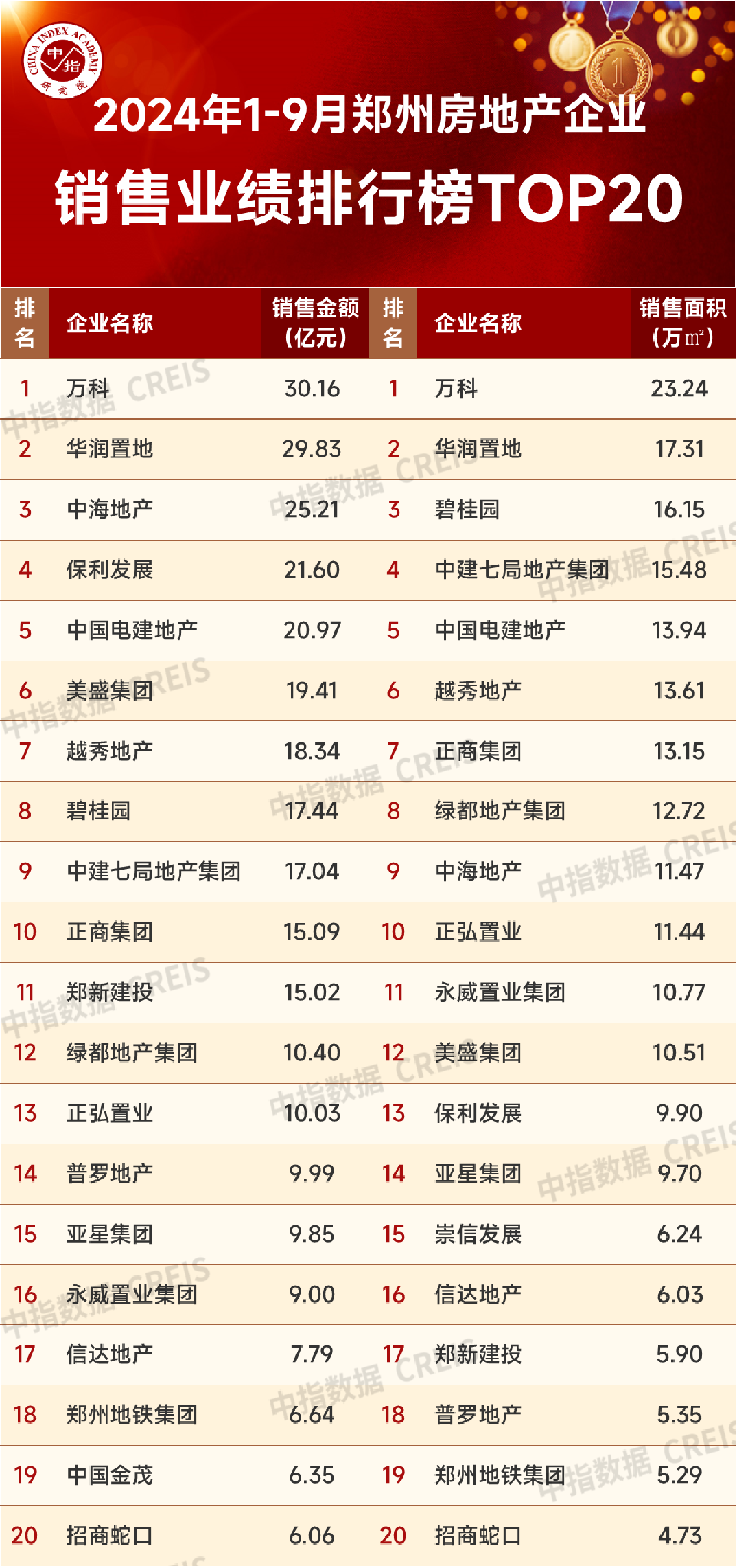 九游体育：2024年1-9月郑州房地产企业销售业绩TOP20