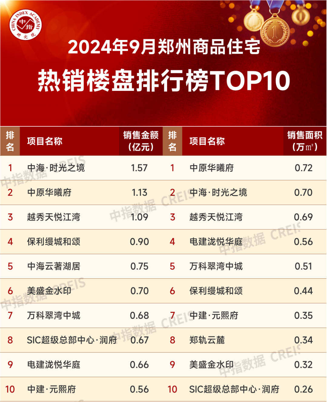 九游体育：2024年1-9月郑州房地产企业销售业绩TOP20(图3)