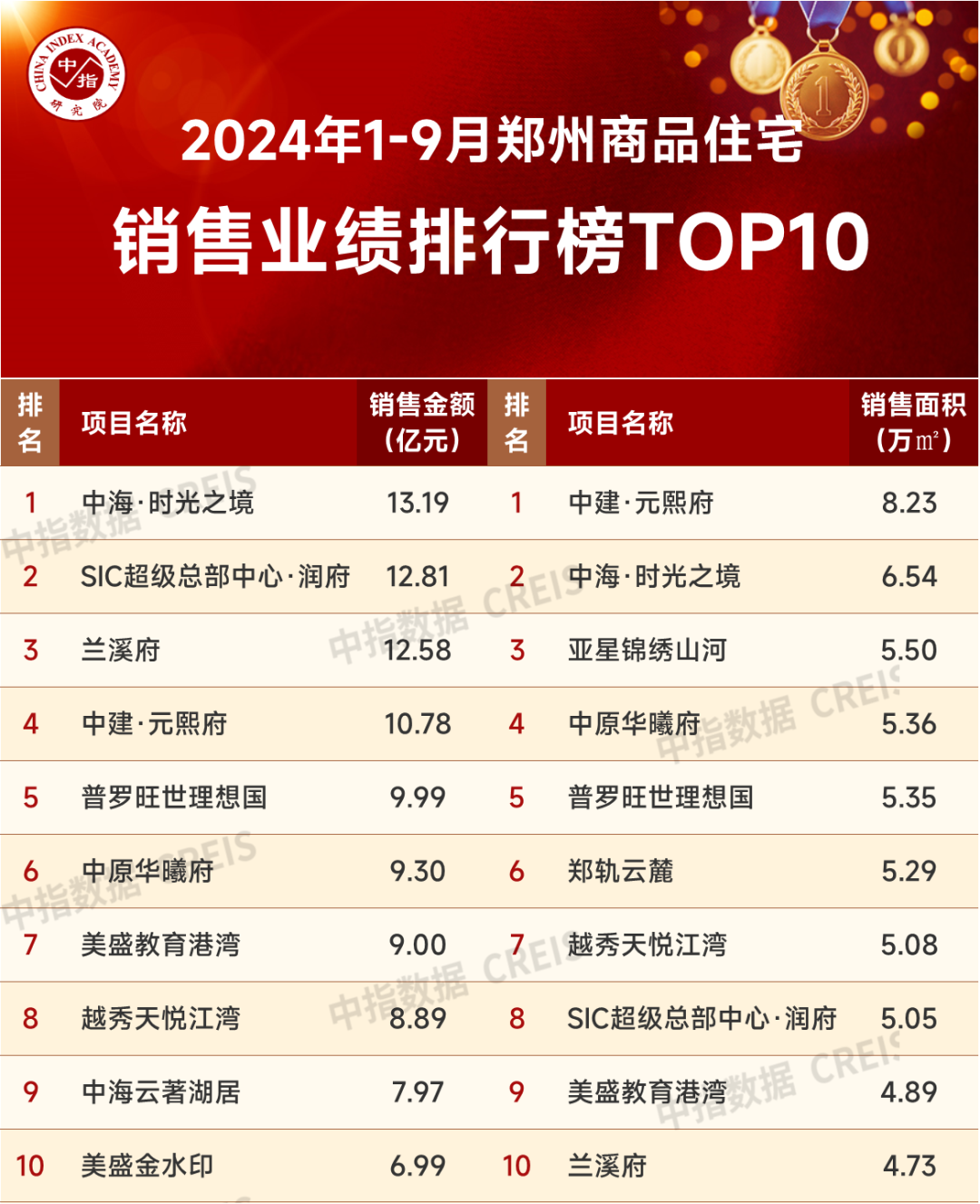 九游体育：2024年1-9月郑州房地产企业销售业绩TOP20(图2)