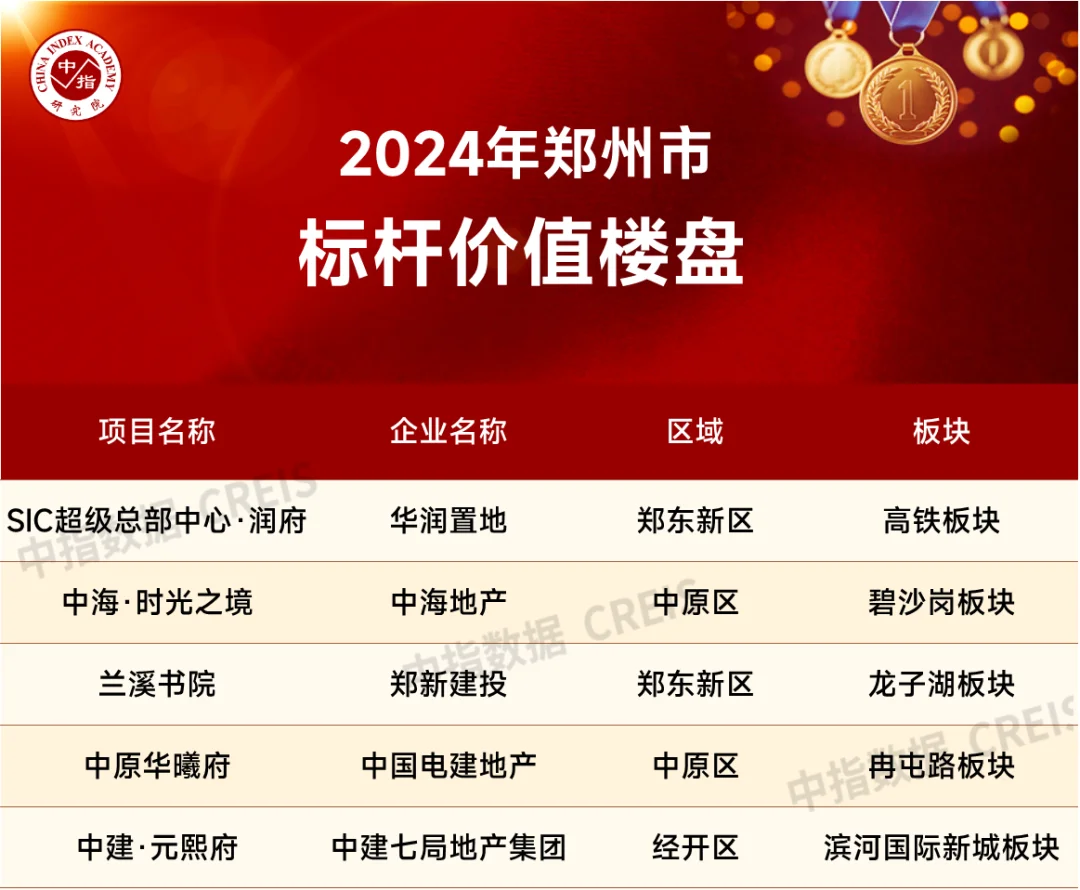 九游体育：2024年1-9月郑州房地产企业销售业绩TOP20(图4)