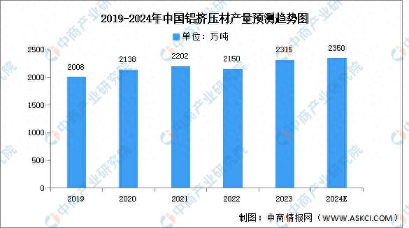 2024年中国铝挤压材产量及重点企业预测分析