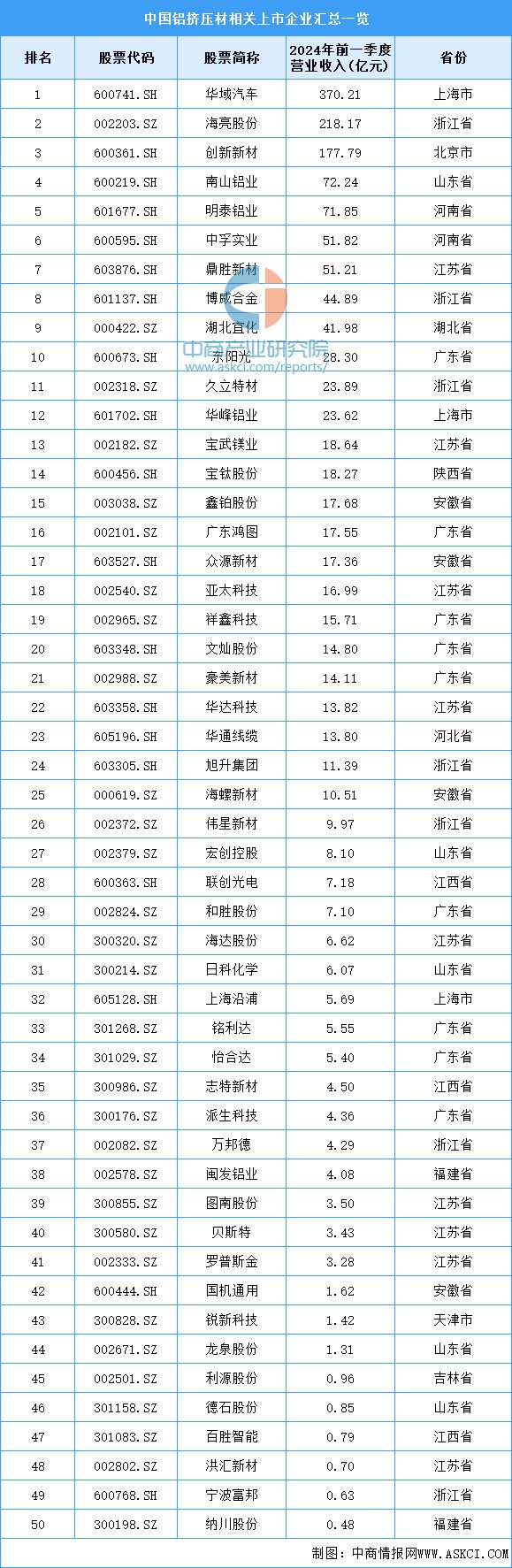 2024年中国铝挤压材产量及重点企业预测分析(图2)