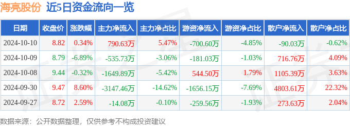 九游官网入口：股票行情快报：海亮股份（002203）10月10日主力资金净买入79063万元