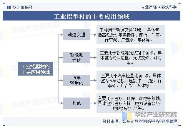 九游app：中国工业铝型材行业产量、产业链、产品细分及重点企业分析「图」