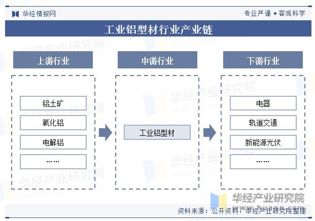 九游app：中国工业铝型材行业产量、产业链、产品细分及重点企业分析「图」(图2)