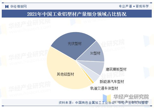 九游app：中国工业铝型材行业产量、产业链、产品细分及重点企业分析「图」(图5)