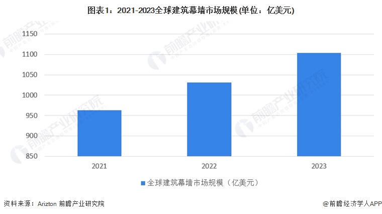 九游体育：2024年全球及中国建筑幕墙市场现状分析 市场呈现积极向好的发展态势【组图】(图1)