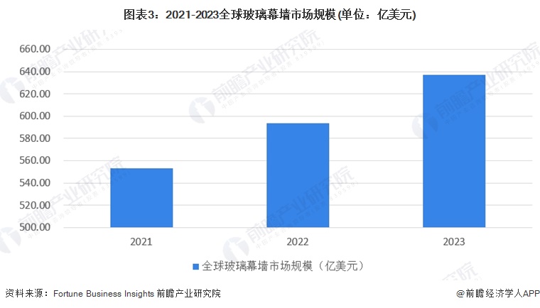 九游体育：2024年全球及中国建筑幕墙市场现状分析 市场呈现积极向好的发展态势【组图】(图3)