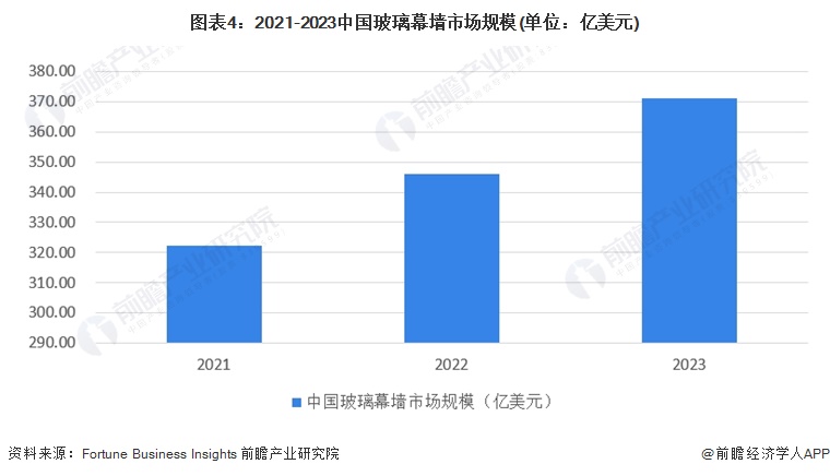 九游体育：2024年全球及中国建筑幕墙市场现状分析 市场呈现积极向好的发展态势【组图】(图4)