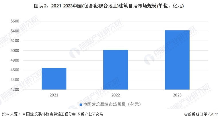 九游体育：2024年全球及中国建筑幕墙市场现状分析 市场呈现积极向好的发展态势【组图】(图2)