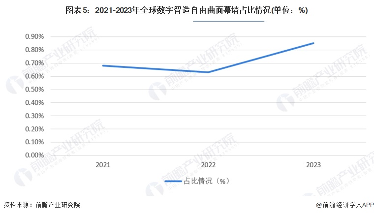 九游体育：2024年全球及中国建筑幕墙市场现状分析 市场呈现积极向好的发展态势【组图】(图5)