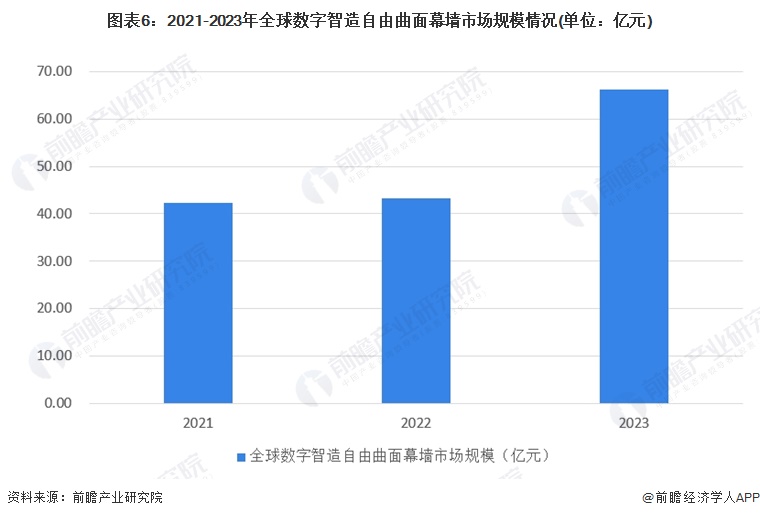 九游体育：2024年全球及中国建筑幕墙市场现状分析 市场呈现积极向好的发展态势【组图】(图6)