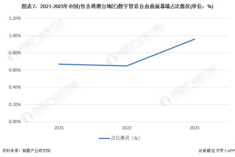 九游体育：2024年全球及中国建筑幕墙市场现状分析 市场呈现积极向好的发展态势【组图】(图7)