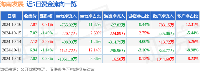 股票行情快报：海南发展（002163）10月16日主力资金净卖出75532万元(图1)