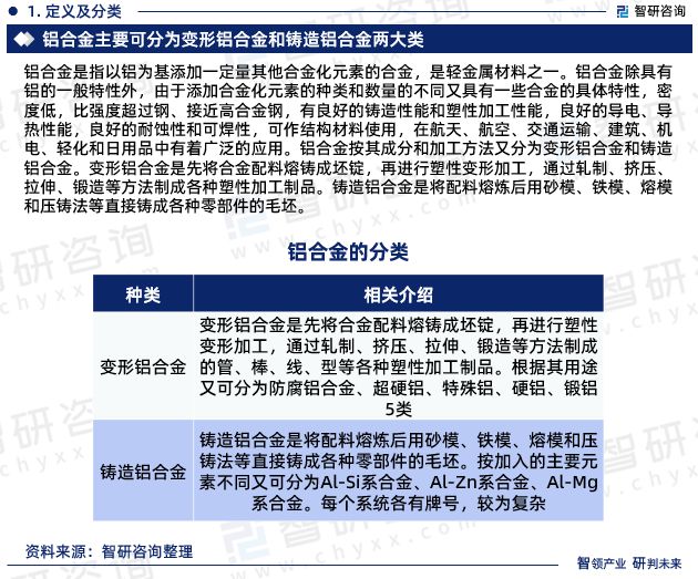 九游官网入口：铝合金行业现状！2024年中国铝合金行业市场研究报告（智研咨询）(图3)