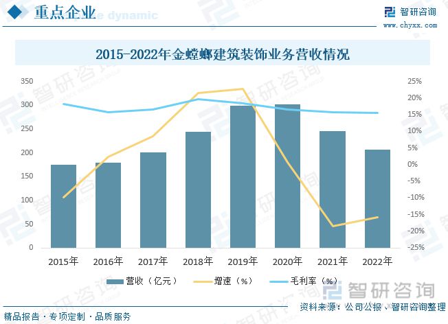 2023年建筑装饰行业市场现状：城市化率提升行业规模快速增长(图8)