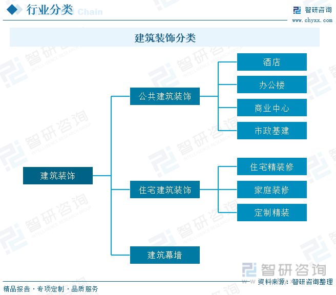 2023年建筑装饰行业市场现状：城市化率提升行业规模快速增长(图1)