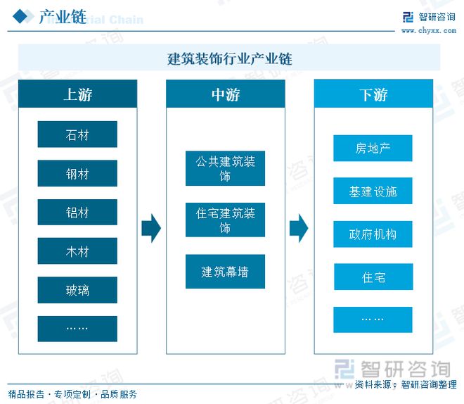 2023年建筑装饰行业市场现状：城市化率提升行业规模快速增长(图4)