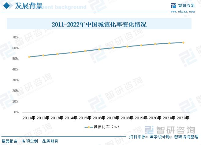 2023年建筑装饰行业市场现状：城市化率提升行业规模快速增长(图3)