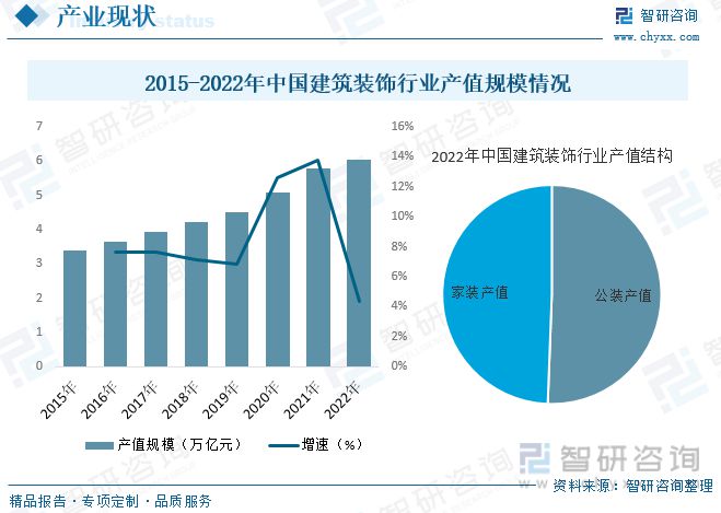 2023年建筑装饰行业市场现状：城市化率提升行业规模快速增长(图6)