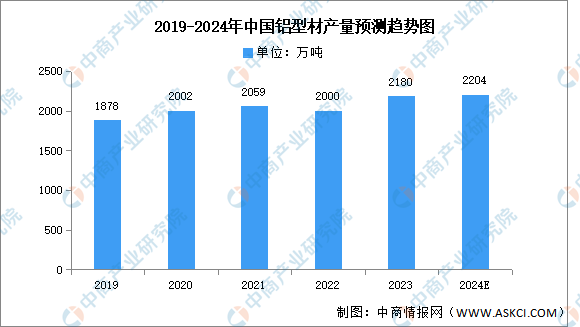 九游官网入口：2024年中国铝型材产量及市场结构预测分析（图）