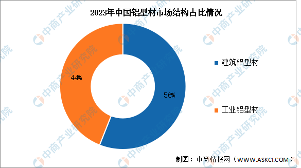 九游官网入口：2024年中国铝型材产量及市场结构预测分析（图）(图2)