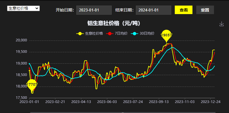 生意社：2024年铝价先扬后抑 整体价位或有抬升