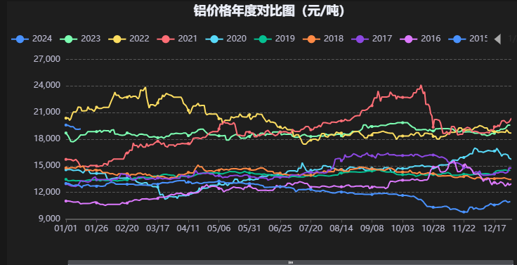 生意社：2024年铝价先扬后抑 整体价位或有抬升(图2)