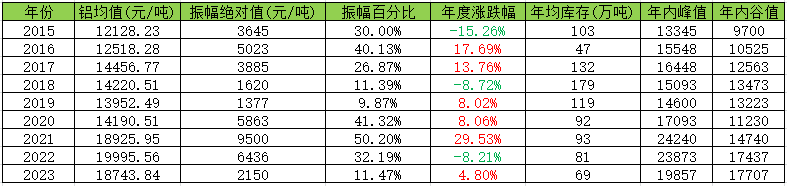 生意社：2024年铝价先扬后抑 整体价位或有抬升(图3)