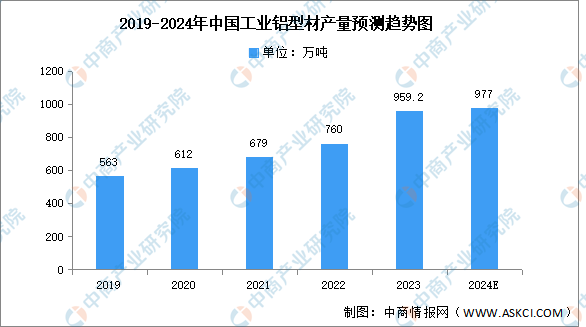 九游app：2024年中国铝型材产量及细分市场预测分析（图）(图3)