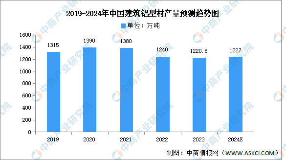 九游app：2024年中国铝型材产量及细分市场预测分析（图）(图2)