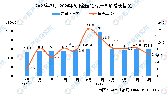 2024年6月全国铝材产量数据统计分析(图1)