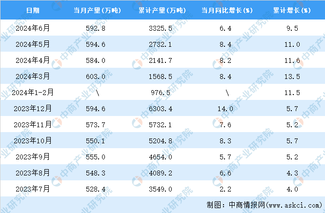 2024年6月全国铝材产量数据统计分析(图2)