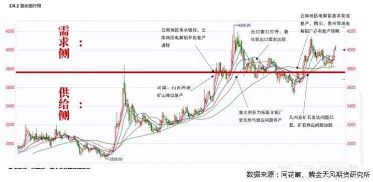 九游app：紫金天风期货铝四季度报：长短期的博弈(图2)