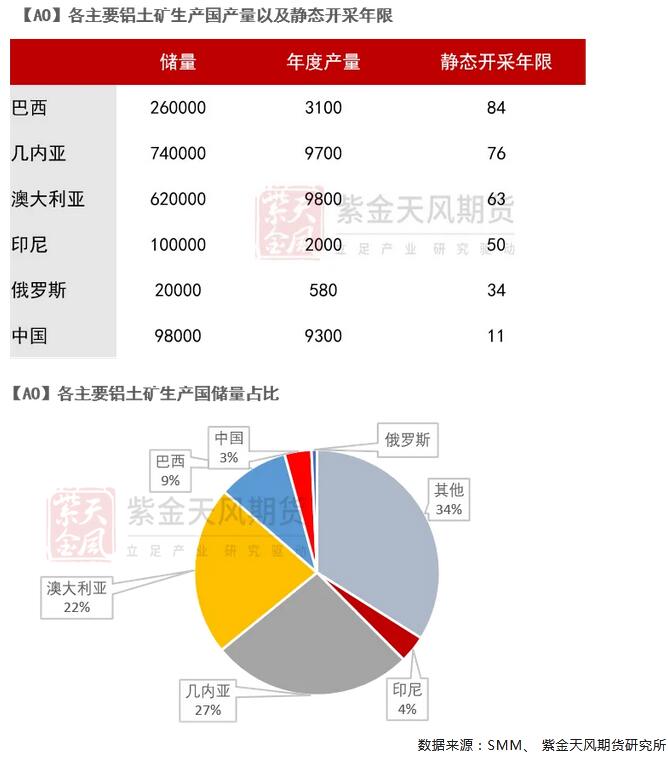 九游app：紫金天风期货铝四季度报：长短期的博弈(图3)