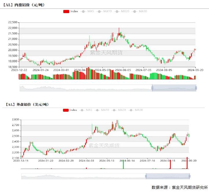 九游app：紫金天风期货铝四季度报：长短期的博弈(图4)