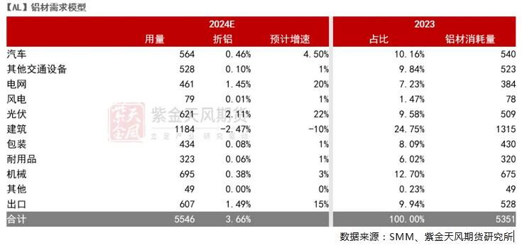 九游app：紫金天风期货铝四季度报：长短期的博弈(图5)