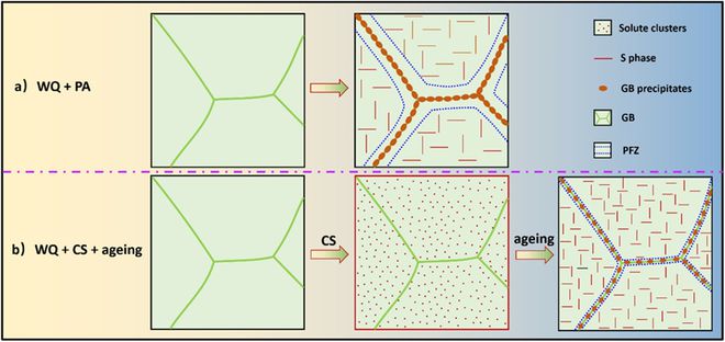 东南大学孙文文团队《JMST》：调控2024铝合金析出相分布提高强度和耐蚀性(图4)