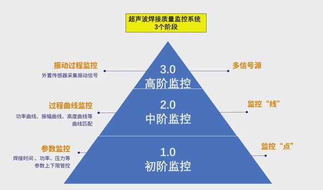 骄成超声新一代线束焊接质量监控方案为汽车线束安全护航