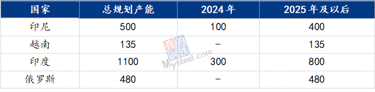 九游app：Mysteel：2023年铝产业链数据发布及2024年市场展望(图7)