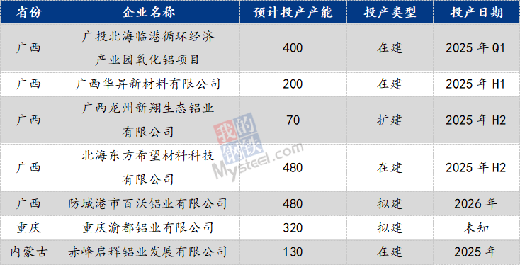 九游app：Mysteel：2023年铝产业链数据发布及2024年市场展望(图9)