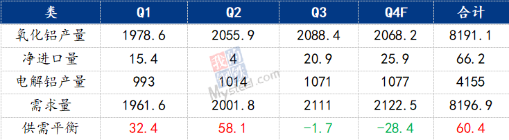 九游app：Mysteel：2023年铝产业链数据发布及2024年市场展望(图11)
