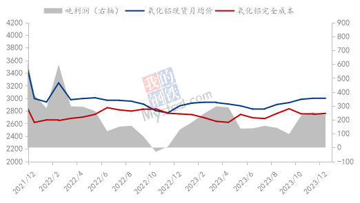 九游app：Mysteel：2023年铝产业链数据发布及2024年市场展望(图12)