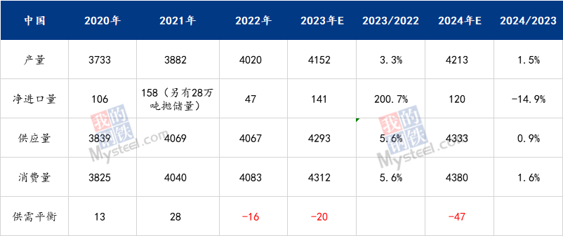 九游app：Mysteel：2023年铝产业链数据发布及2024年市场展望(图20)