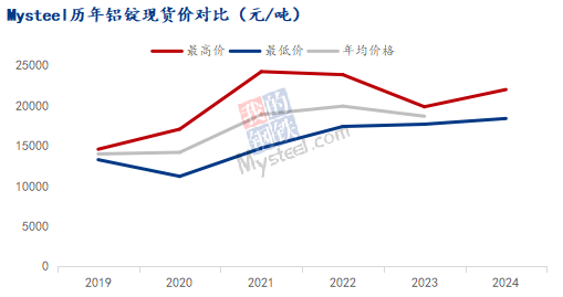 九游app：Mysteel：2023年铝产业链数据发布及2024年市场展望(图21)